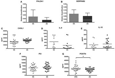 Discriminatory Molecular Biomarkers of Allergic and Nonallergic Asthma and Its Severity